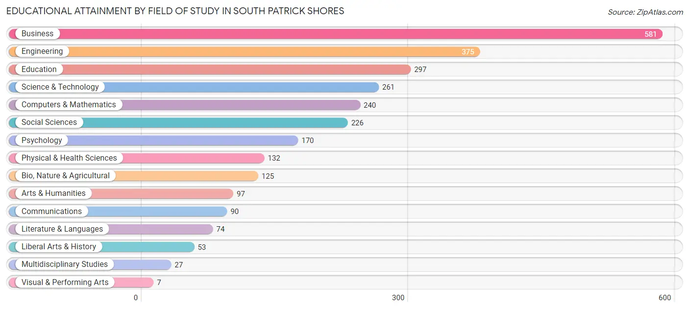 Educational Attainment by Field of Study in South Patrick Shores