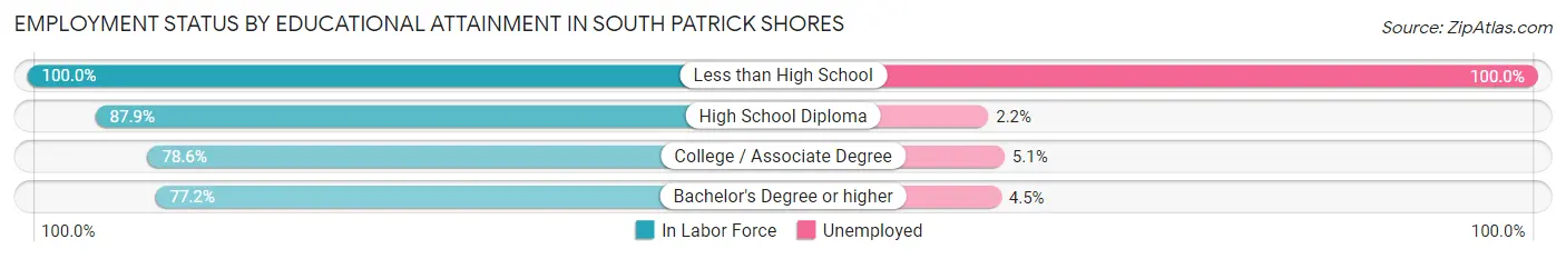 Employment Status by Educational Attainment in South Patrick Shores