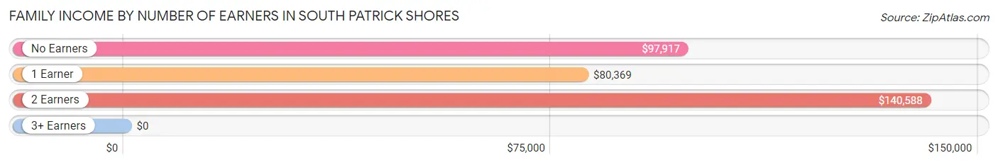 Family Income by Number of Earners in South Patrick Shores
