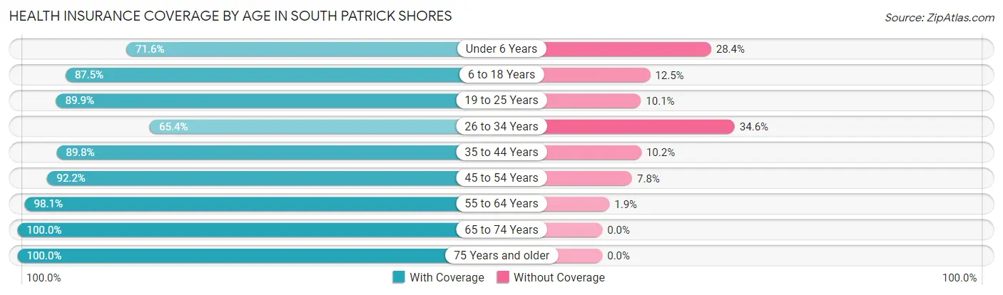 Health Insurance Coverage by Age in South Patrick Shores