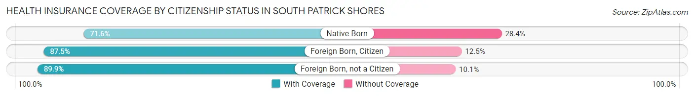 Health Insurance Coverage by Citizenship Status in South Patrick Shores