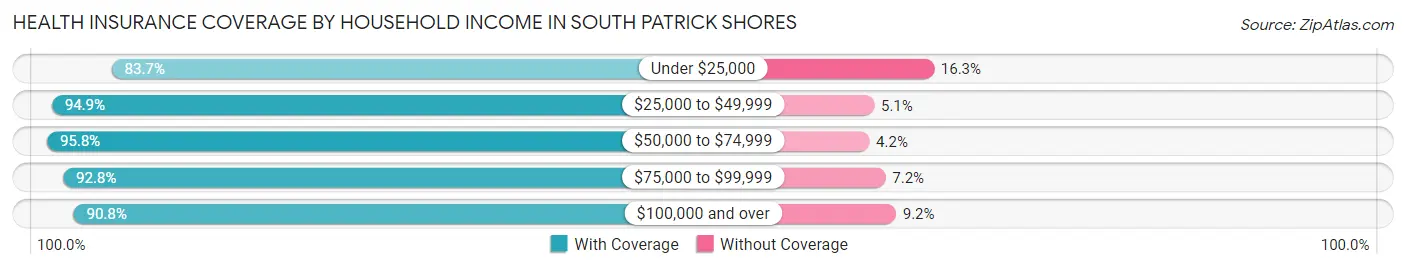 Health Insurance Coverage by Household Income in South Patrick Shores