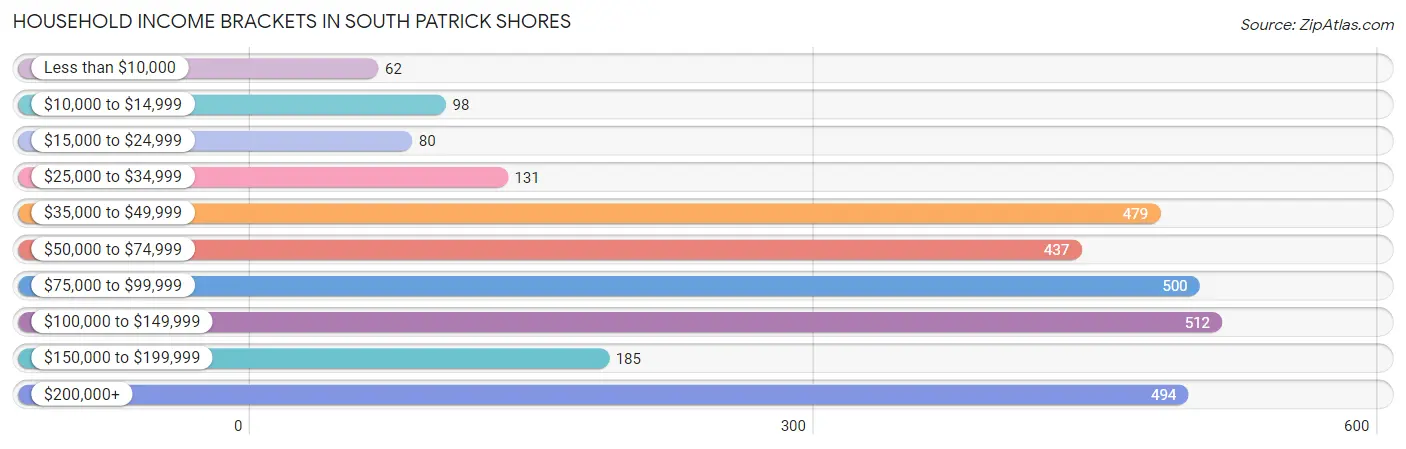 Household Income Brackets in South Patrick Shores