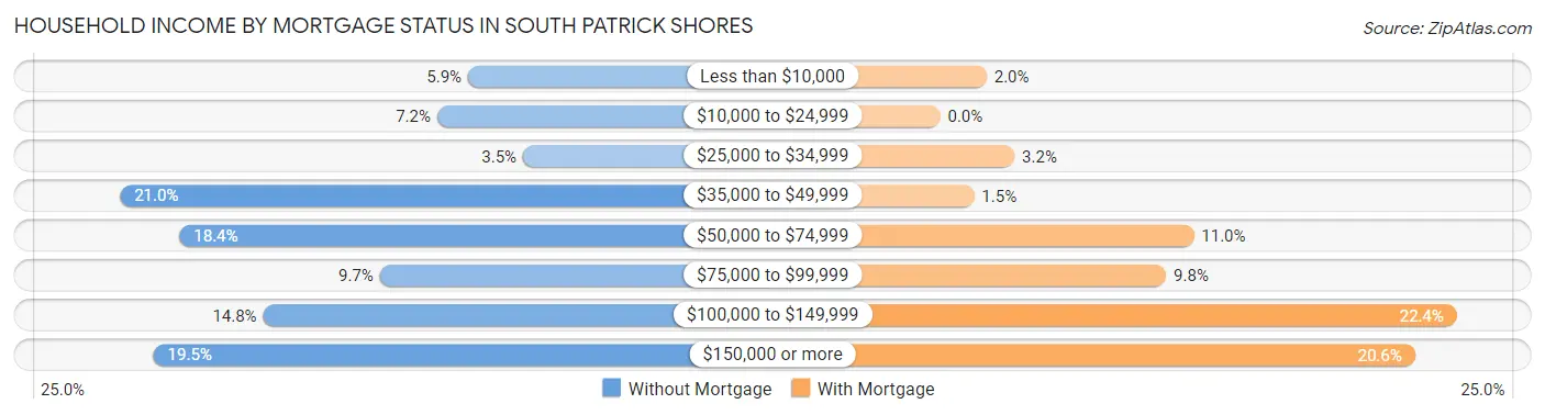 Household Income by Mortgage Status in South Patrick Shores