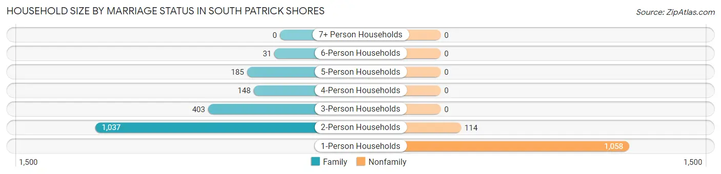 Household Size by Marriage Status in South Patrick Shores