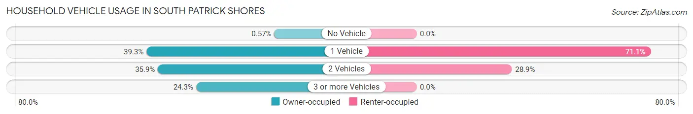 Household Vehicle Usage in South Patrick Shores