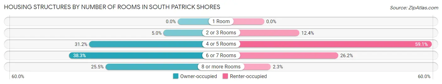 Housing Structures by Number of Rooms in South Patrick Shores