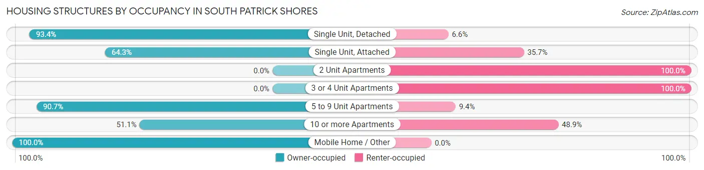 Housing Structures by Occupancy in South Patrick Shores