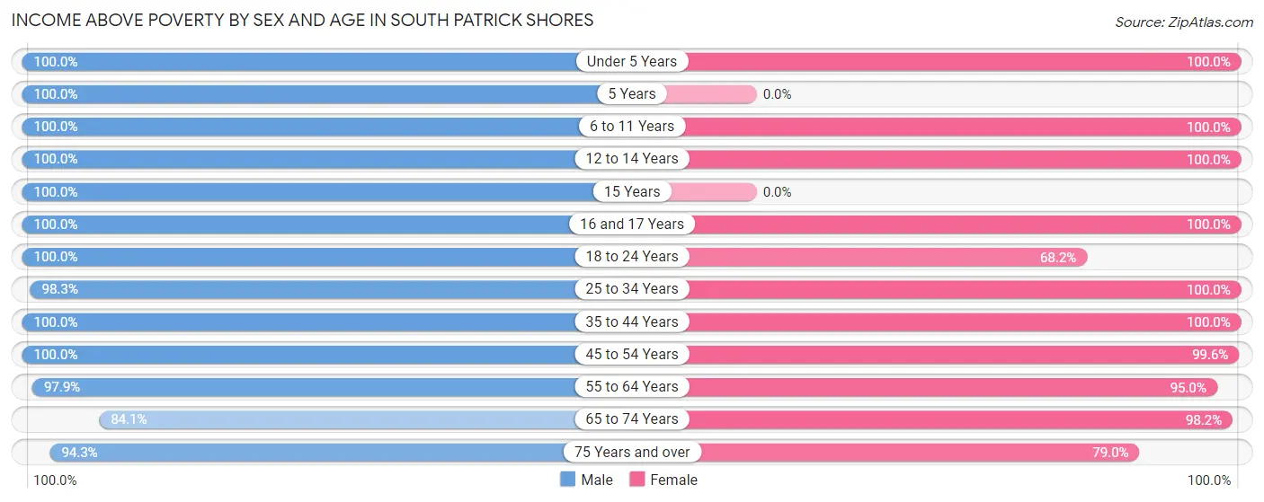 Income Above Poverty by Sex and Age in South Patrick Shores