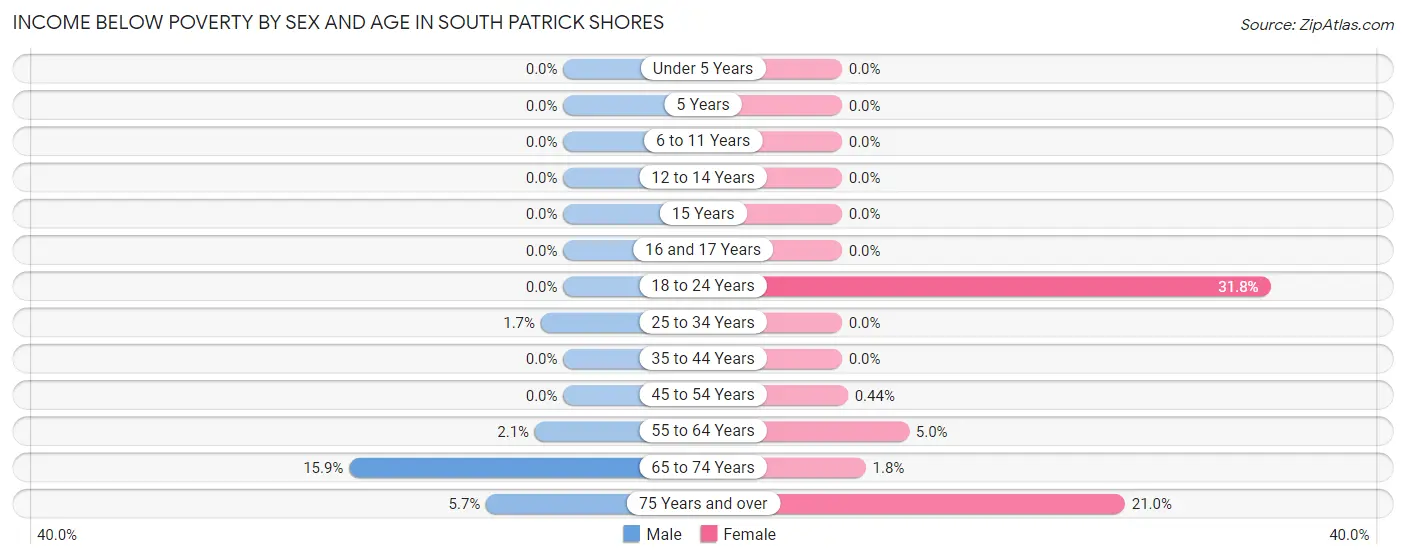 Income Below Poverty by Sex and Age in South Patrick Shores
