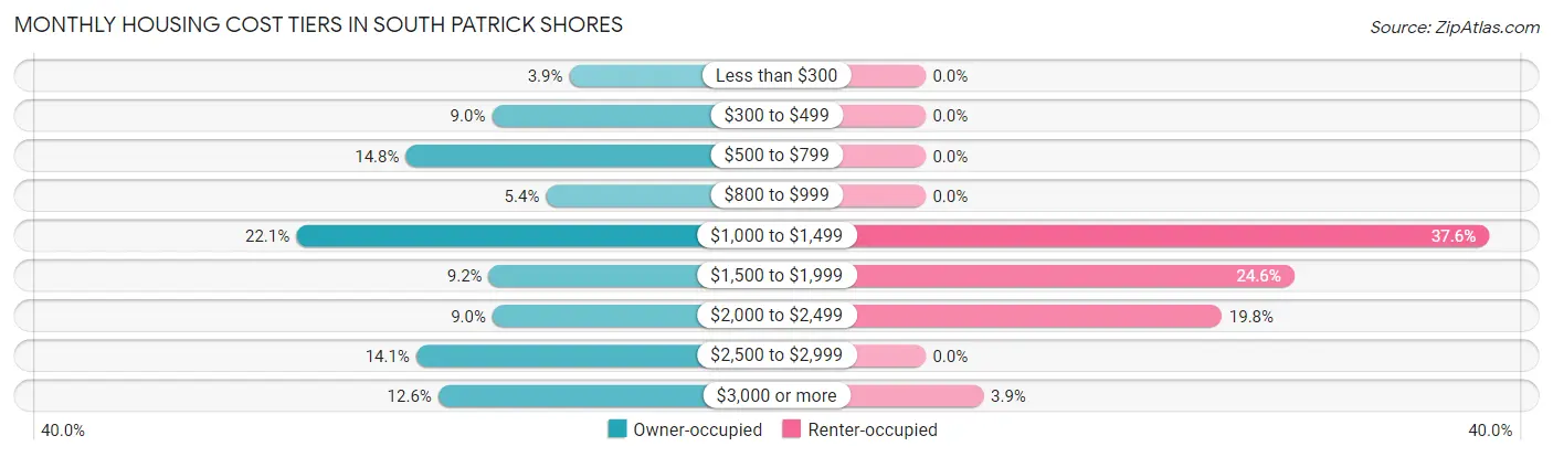 Monthly Housing Cost Tiers in South Patrick Shores