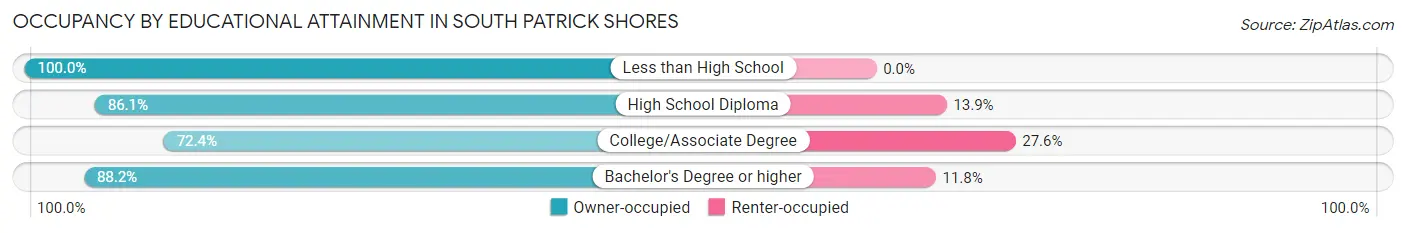 Occupancy by Educational Attainment in South Patrick Shores