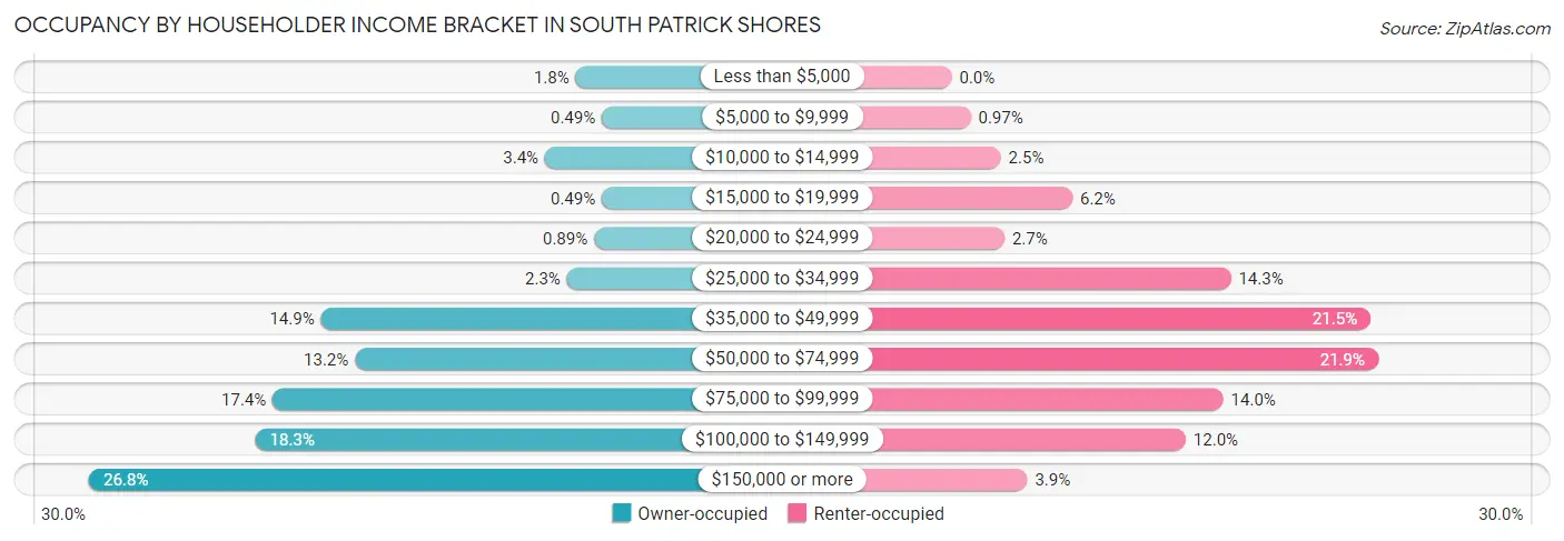 Occupancy by Householder Income Bracket in South Patrick Shores