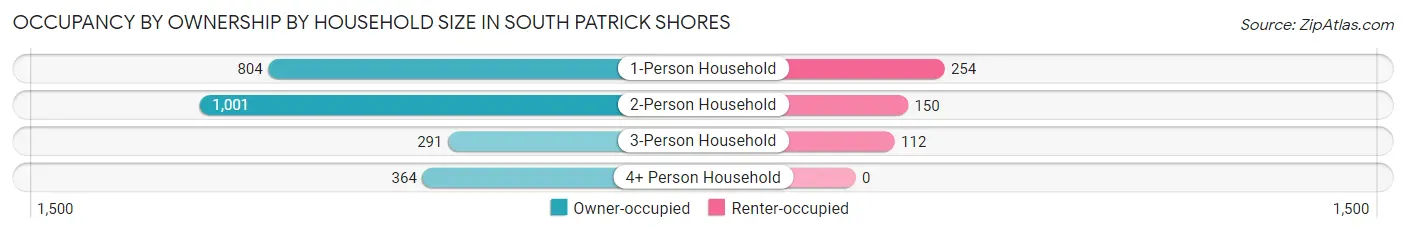 Occupancy by Ownership by Household Size in South Patrick Shores
