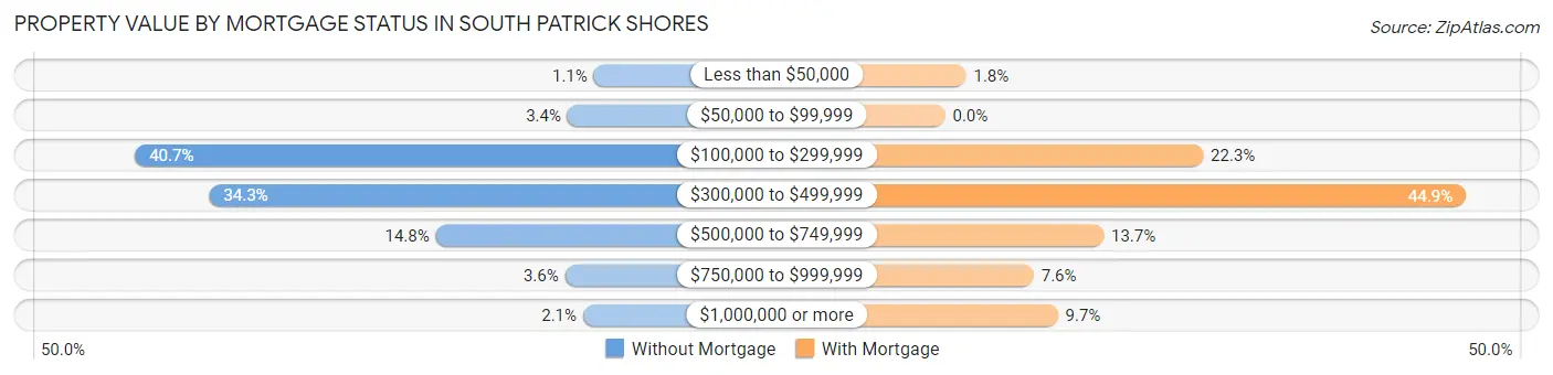 Property Value by Mortgage Status in South Patrick Shores