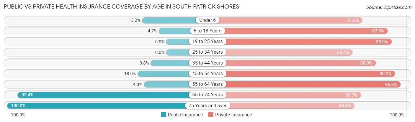 Public vs Private Health Insurance Coverage by Age in South Patrick Shores