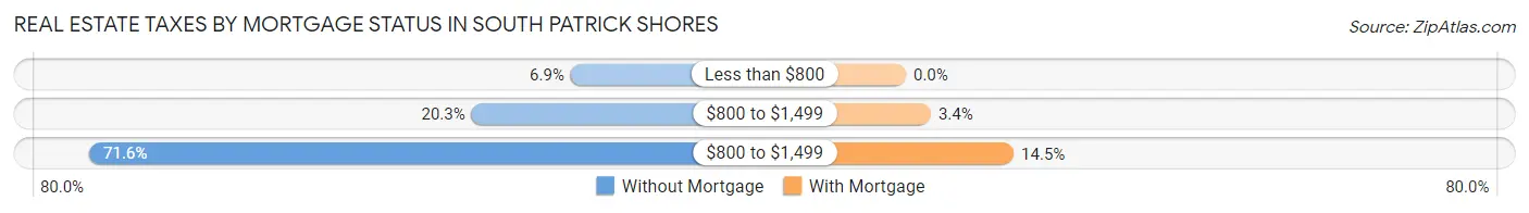 Real Estate Taxes by Mortgage Status in South Patrick Shores