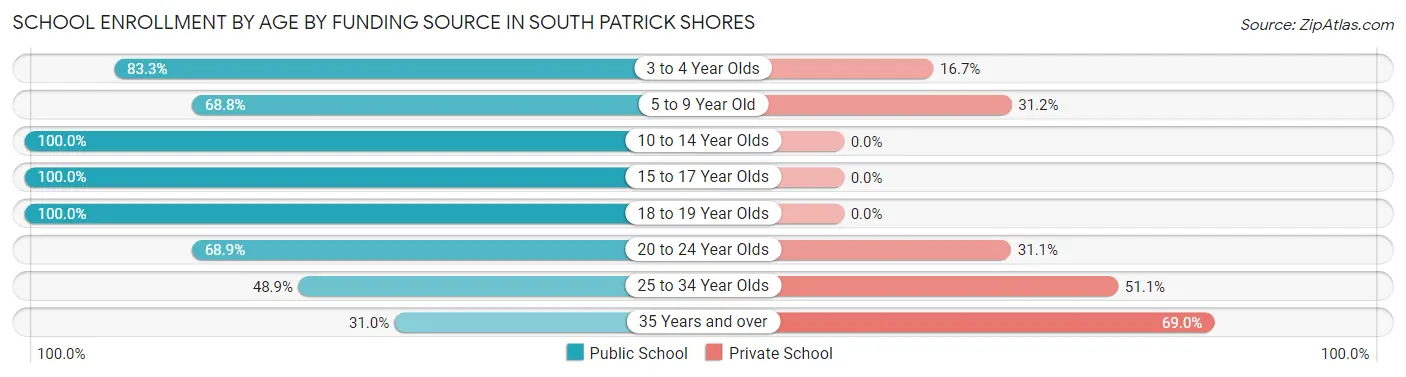 School Enrollment by Age by Funding Source in South Patrick Shores