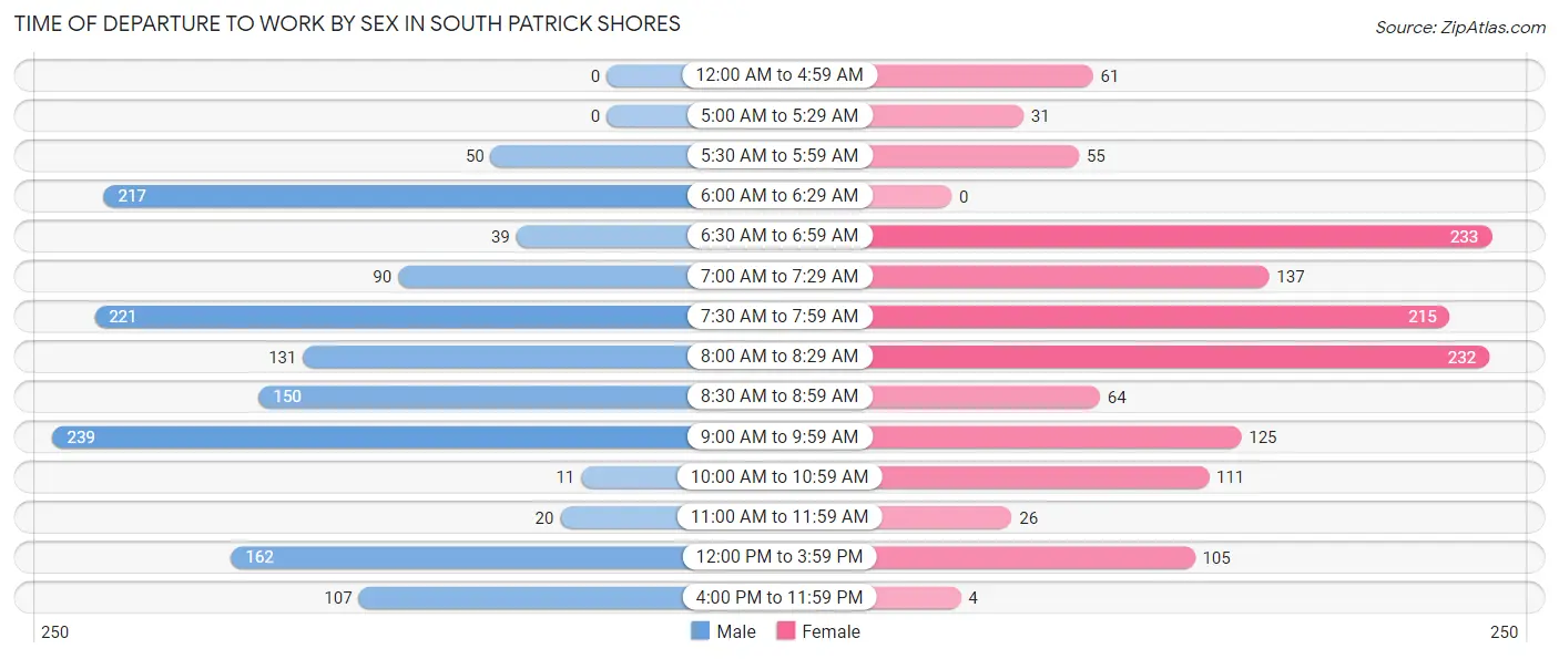 Time of Departure to Work by Sex in South Patrick Shores