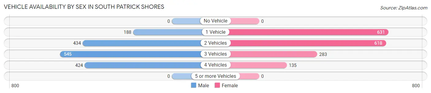 Vehicle Availability by Sex in South Patrick Shores