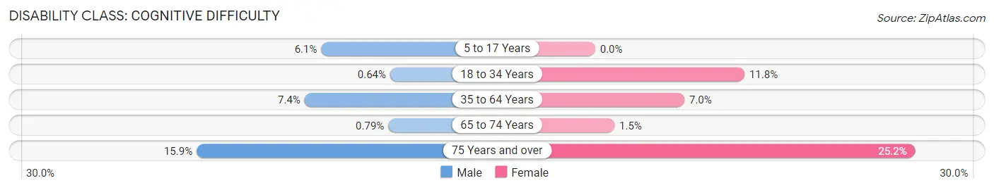 Disability in South Sarasota: <span>Cognitive Difficulty</span>