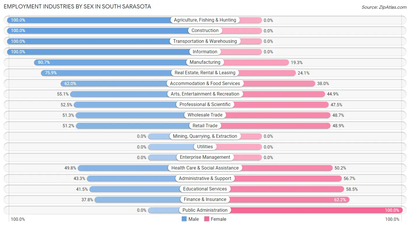 Employment Industries by Sex in South Sarasota