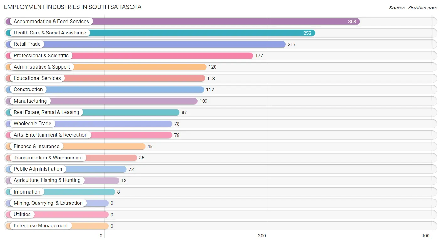 Employment Industries in South Sarasota