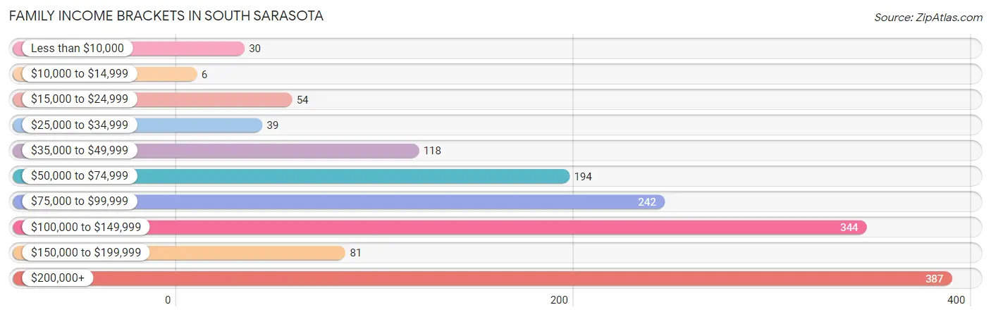 Family Income Brackets in South Sarasota