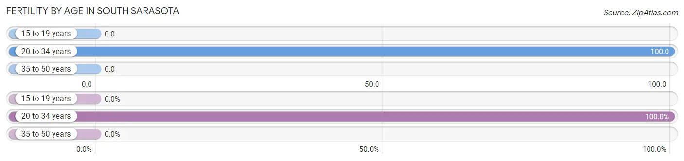 Female Fertility by Age in South Sarasota