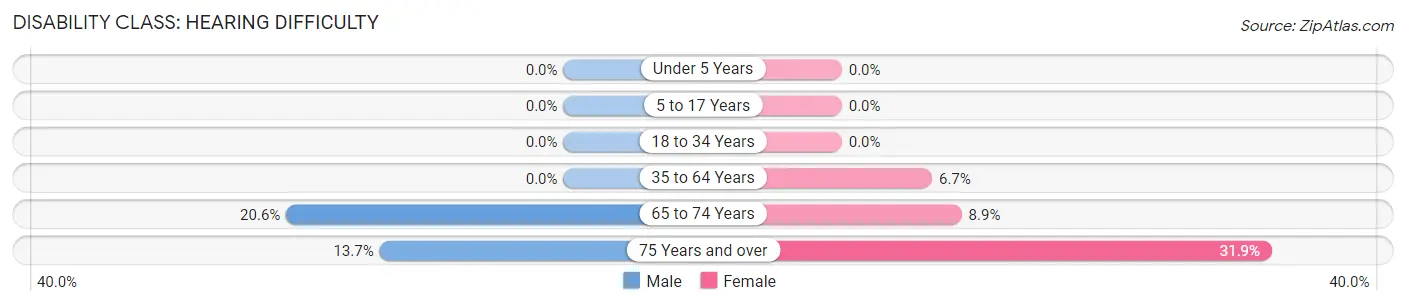 Disability in South Sarasota: <span>Hearing Difficulty</span>