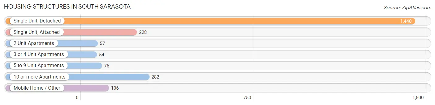 Housing Structures in South Sarasota