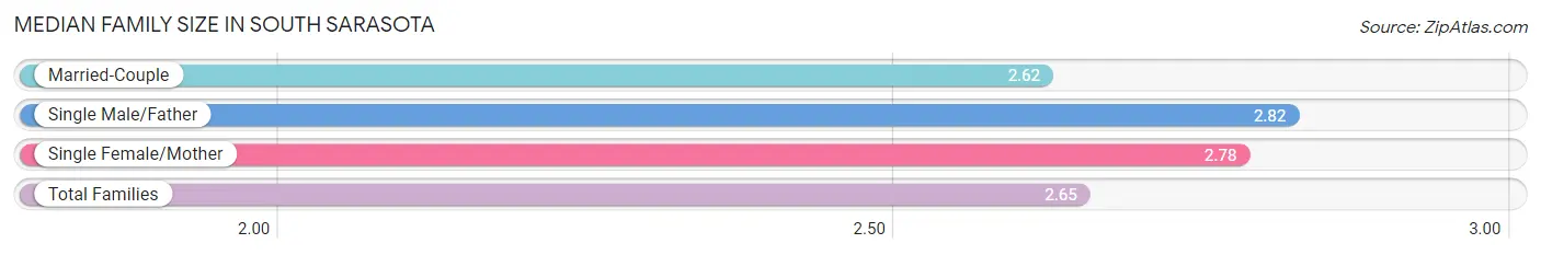 Median Family Size in South Sarasota