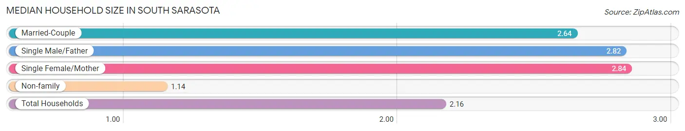 Median Household Size in South Sarasota