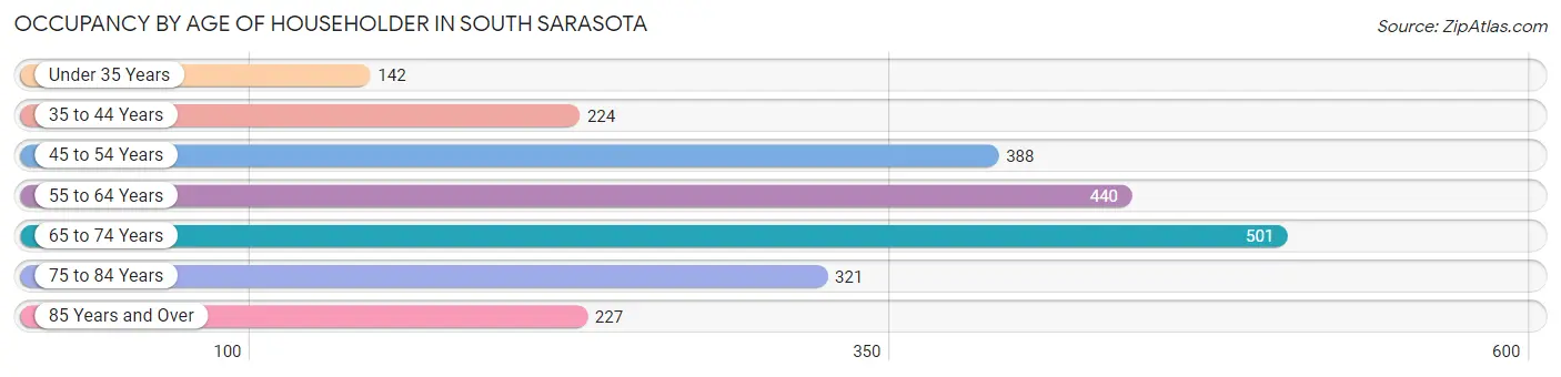 Occupancy by Age of Householder in South Sarasota