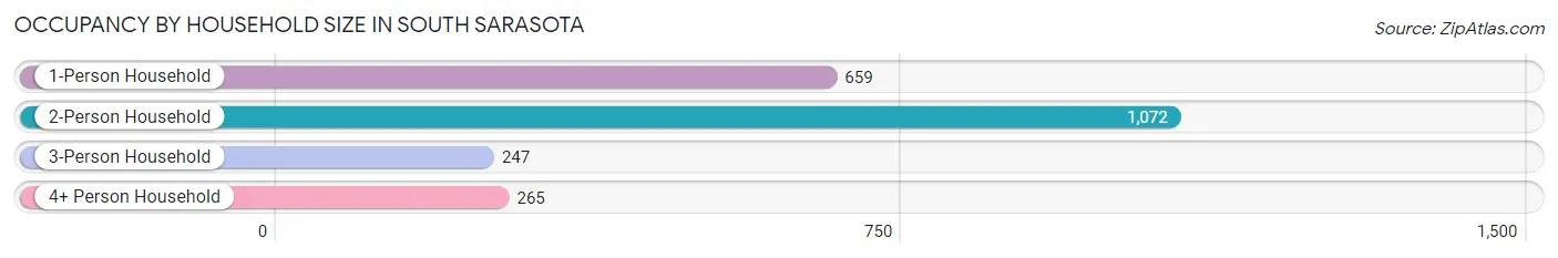 Occupancy by Household Size in South Sarasota