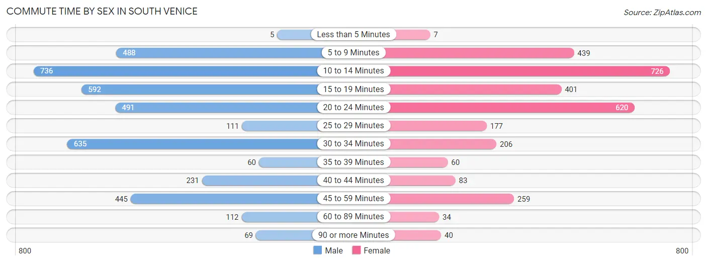 Commute Time by Sex in South Venice