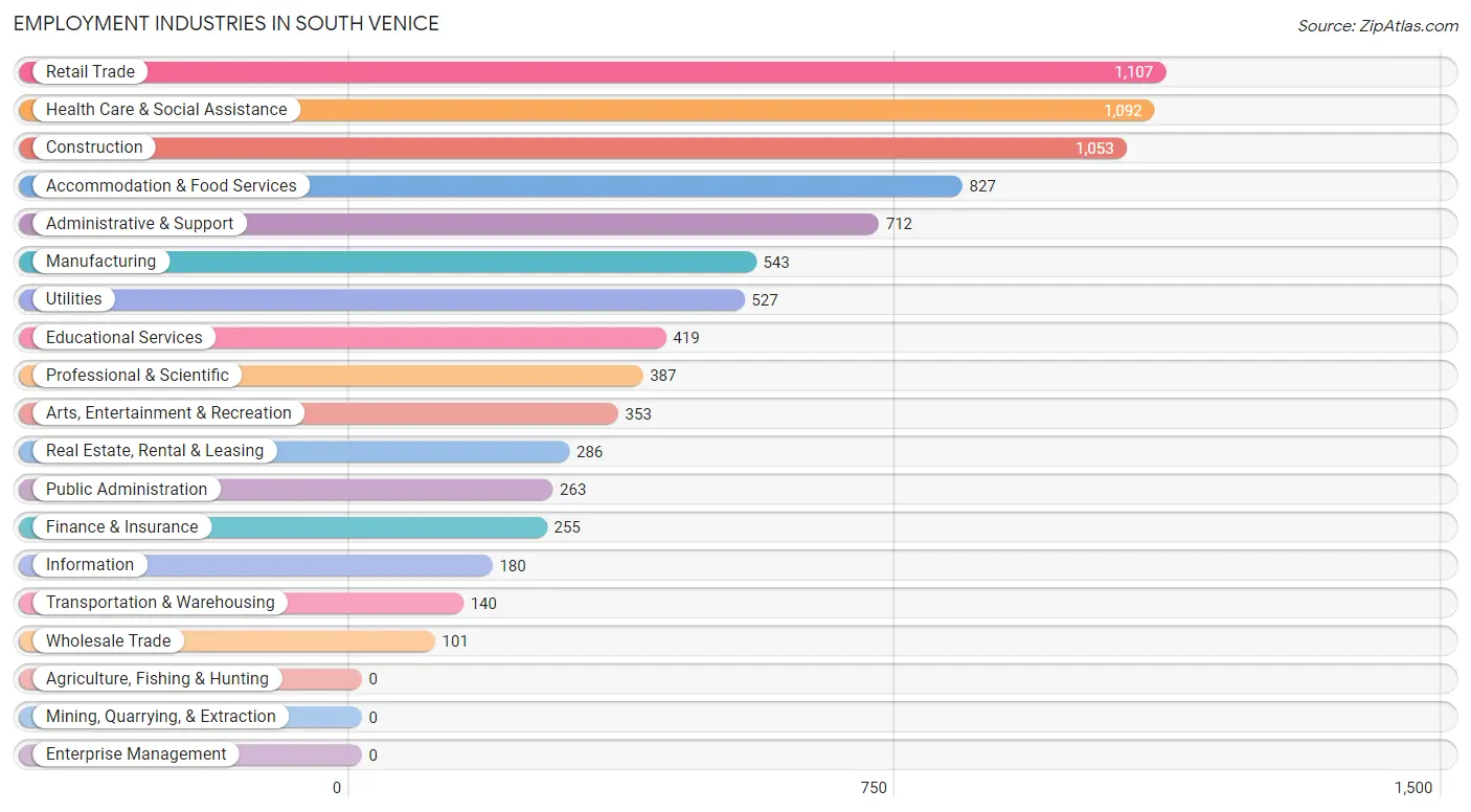 Employment Industries in South Venice