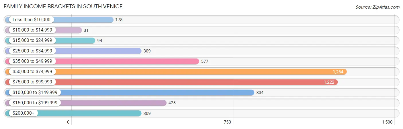 Family Income Brackets in South Venice