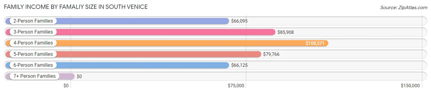 Family Income by Famaliy Size in South Venice