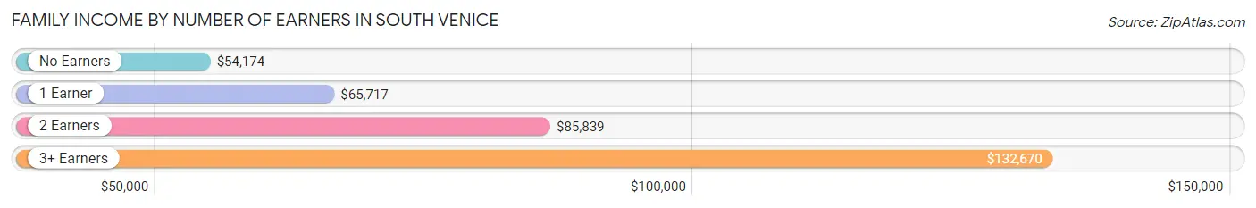 Family Income by Number of Earners in South Venice