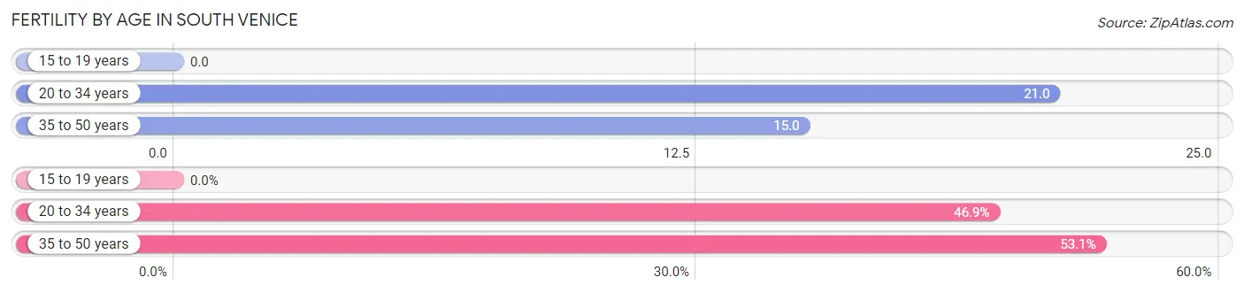 Female Fertility by Age in South Venice