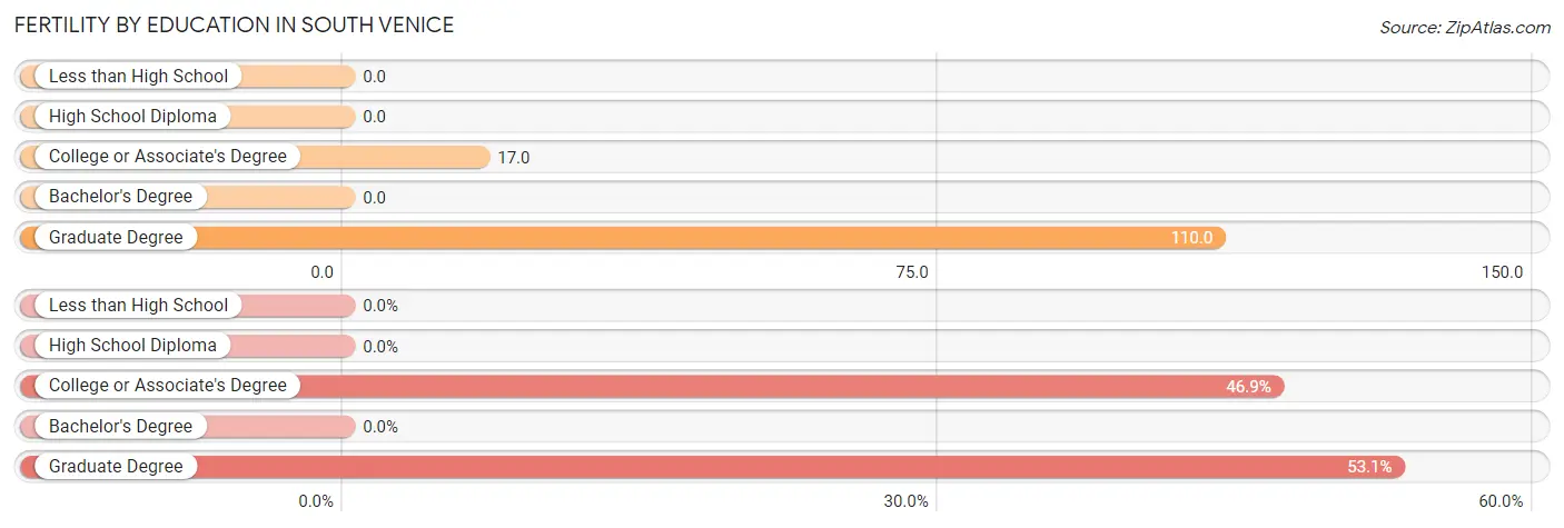 Female Fertility by Education Attainment in South Venice