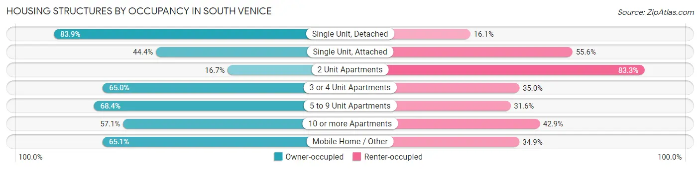 Housing Structures by Occupancy in South Venice