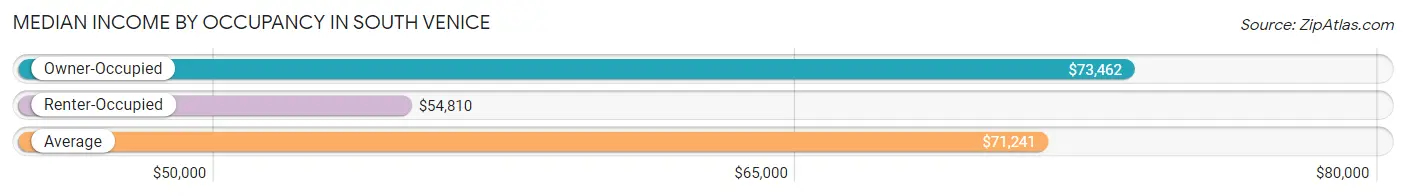 Median Income by Occupancy in South Venice