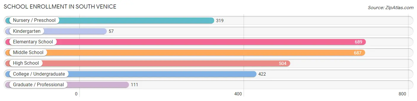 School Enrollment in South Venice