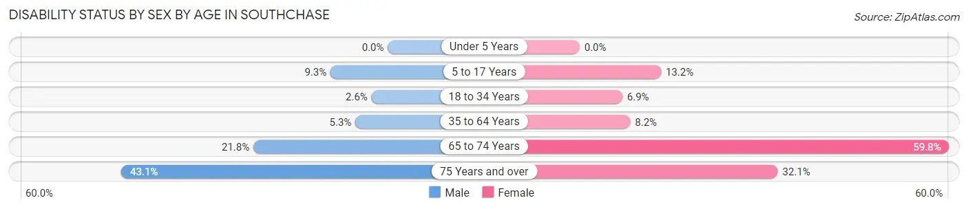 Disability Status by Sex by Age in Southchase