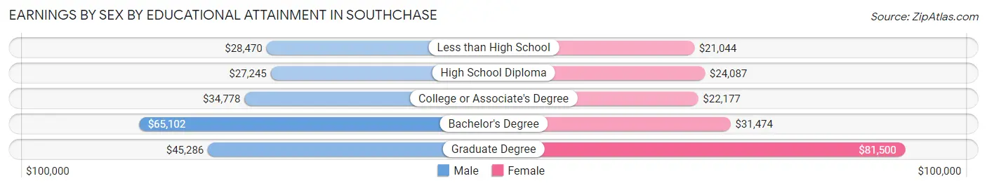 Earnings by Sex by Educational Attainment in Southchase