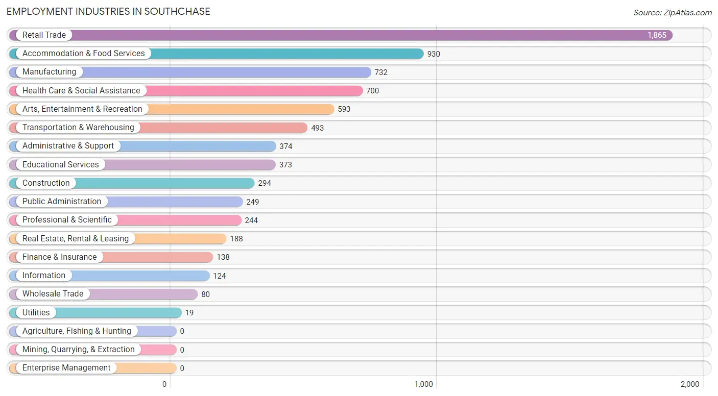 Employment Industries in Southchase