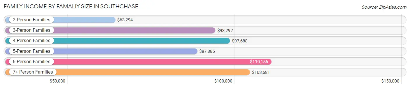 Family Income by Famaliy Size in Southchase