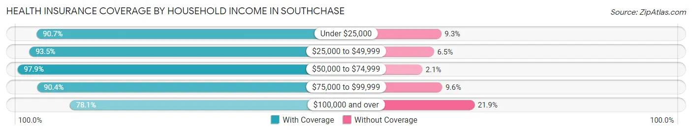Health Insurance Coverage by Household Income in Southchase